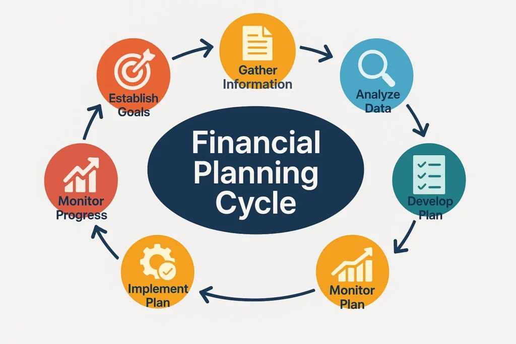 Financial Planning Cycle