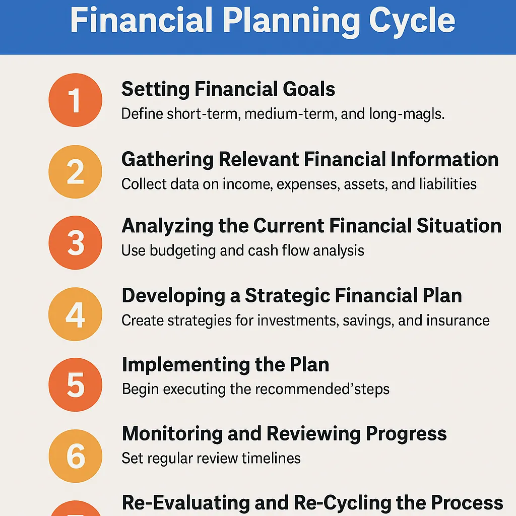 Financial Planning Cycle