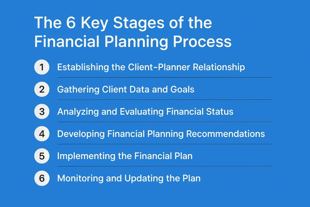 Stages of Financial Planning Process